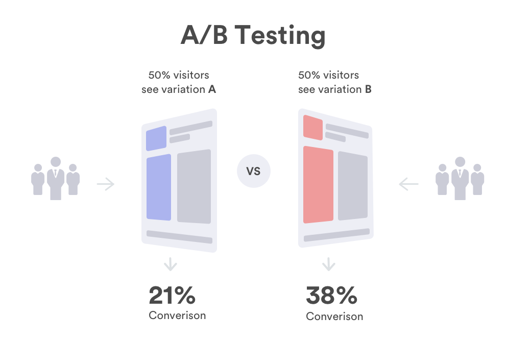 A/B Testing