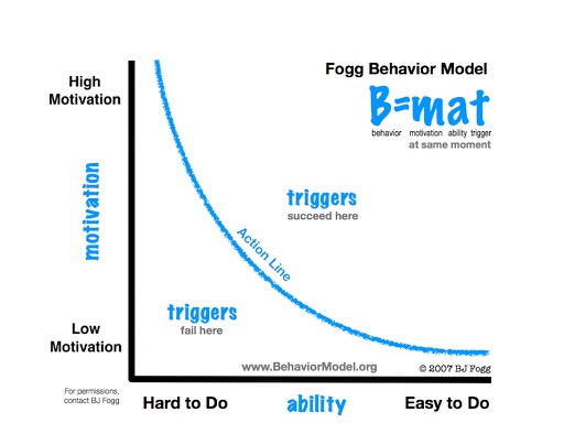 Fogg Behavior Model (FBM)