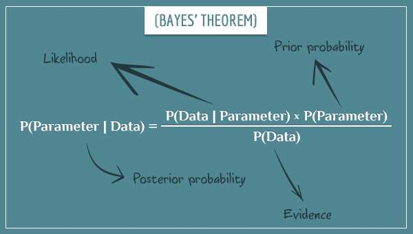 Bayes Theorem