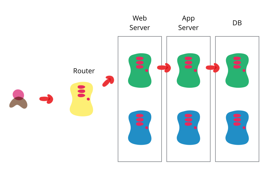 Routing-Diagramm für Blue-Green Deployment