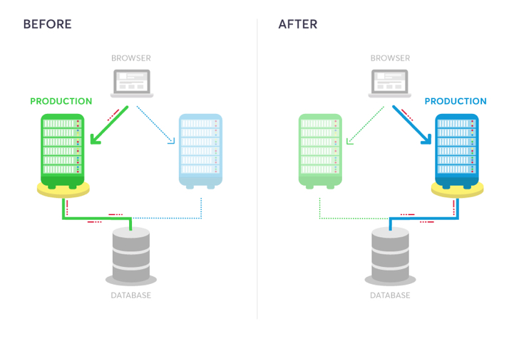 Blue-Green Deployment - einzelne Datenbank