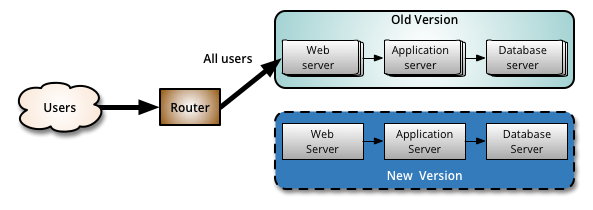 Canary Release Schritt 1