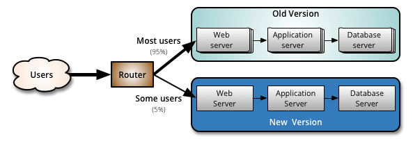 Canary Release Schritt 2