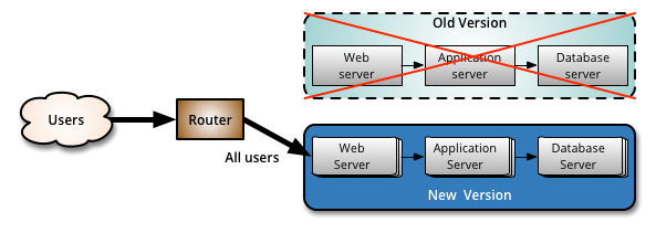 Canary Release Schritt 3