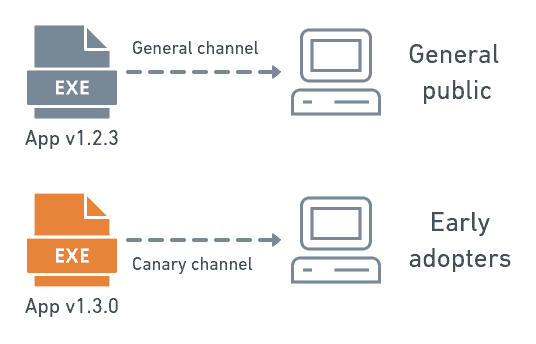 Beispiel Canary Release lokale App