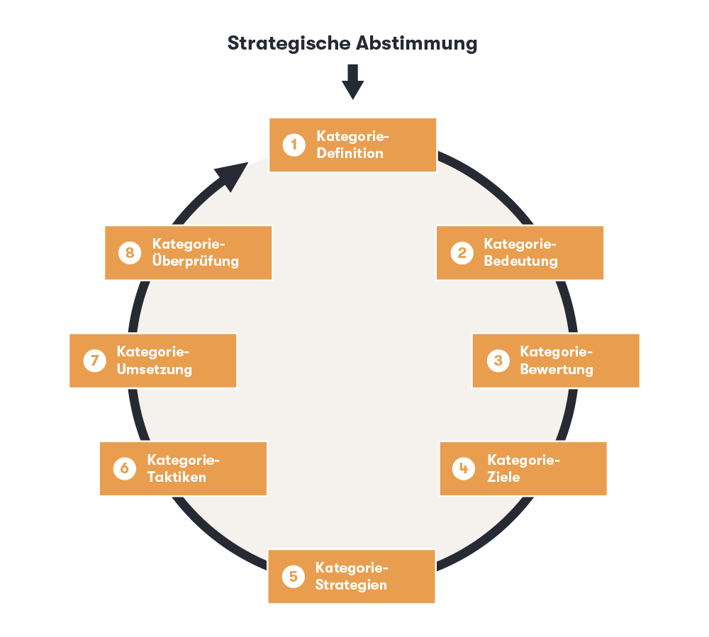 Die Grafik zeigt den Category-Management-Prozess mit seinen acht Schritten.