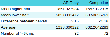 Competitor's figures