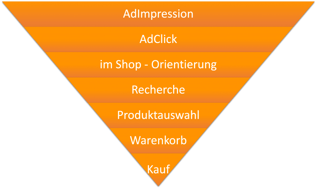 Das Bild zeigt einen einfachen Funnel. Die Anzahl der Nutzer sinkt mit jedem Funnel-Step.