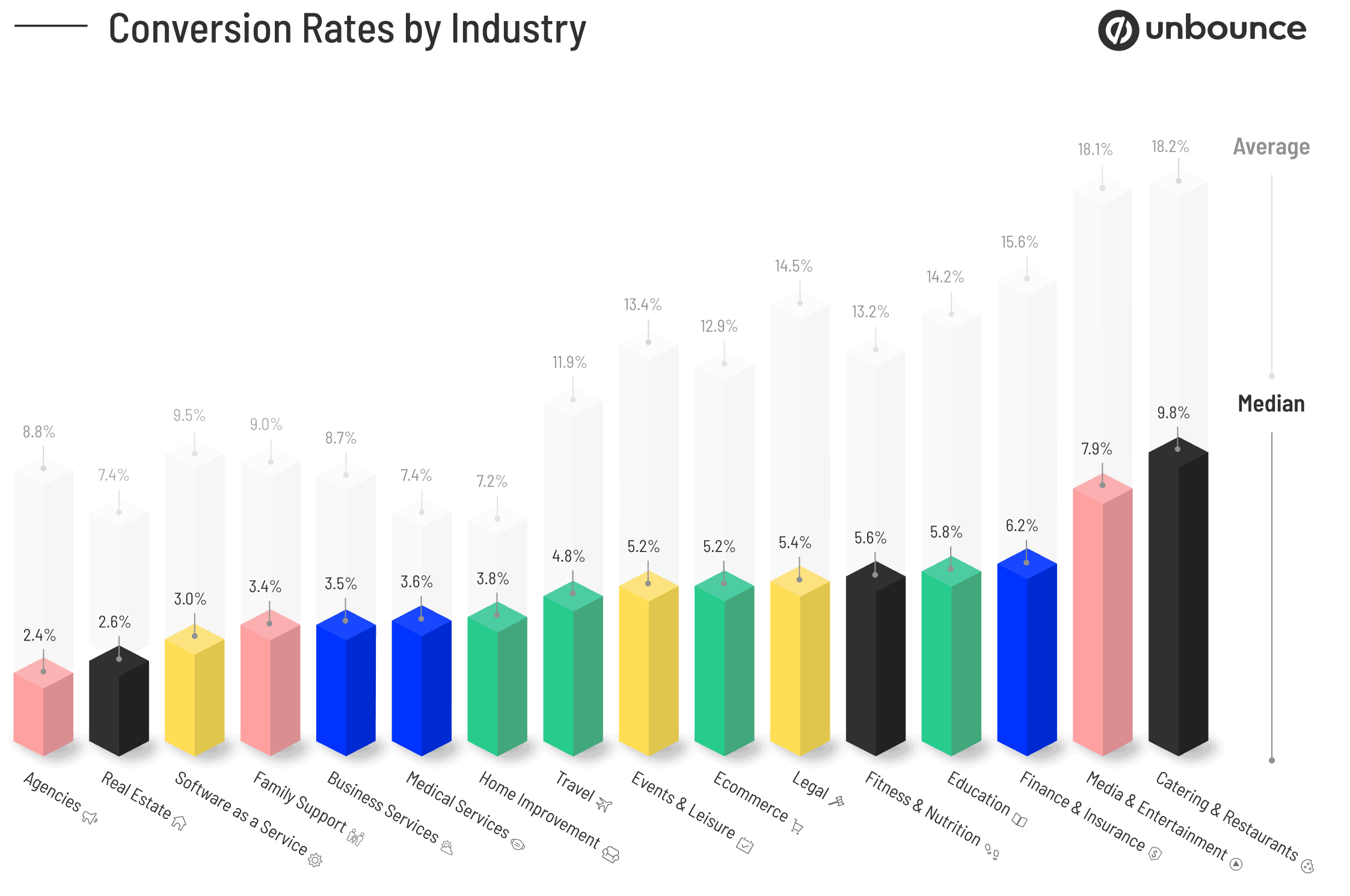 Conversion rates by industry