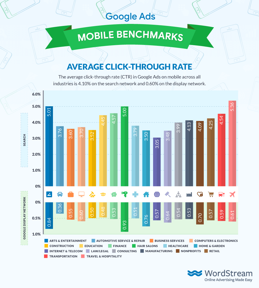 A CTR Benchmark on mobile by Google Adwords