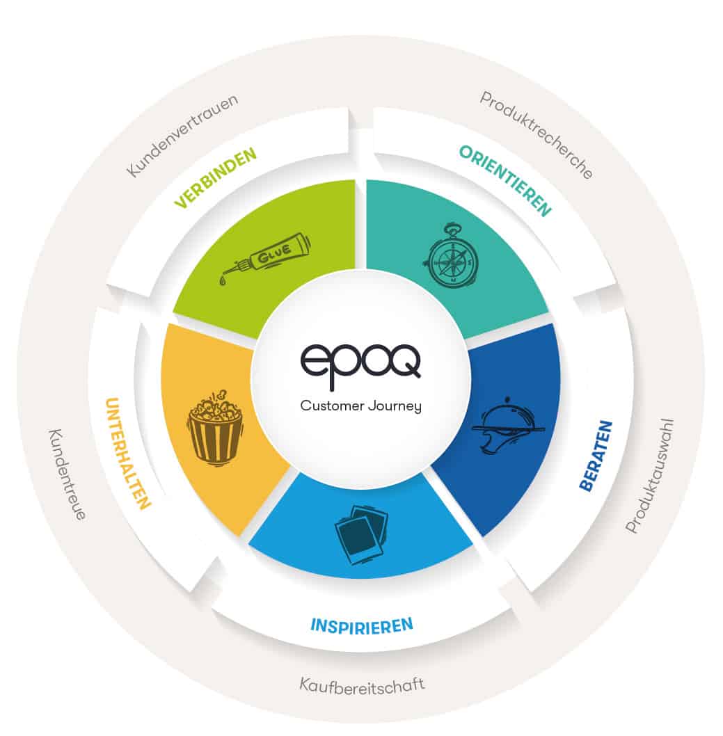 Die Grafik zeigt die digitale Customer Journey, die mithilfe des Customer Experience Management in Echtzeit gesteuert und personalisiert werden kann.