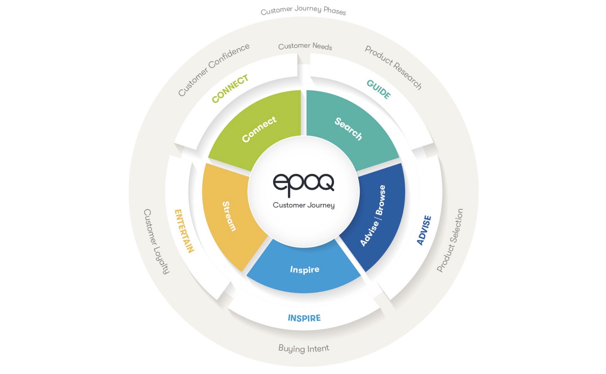 customer journey phases