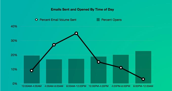 Customer.io - Between 8pmand midnight is a good time to slide into your customer's inbox