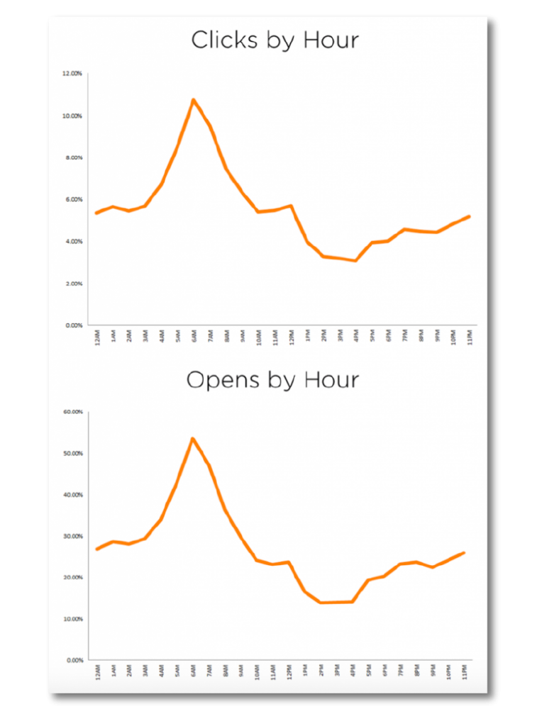 Dan Zarella - Send marketing emails around 6am and between 8pm till midnight