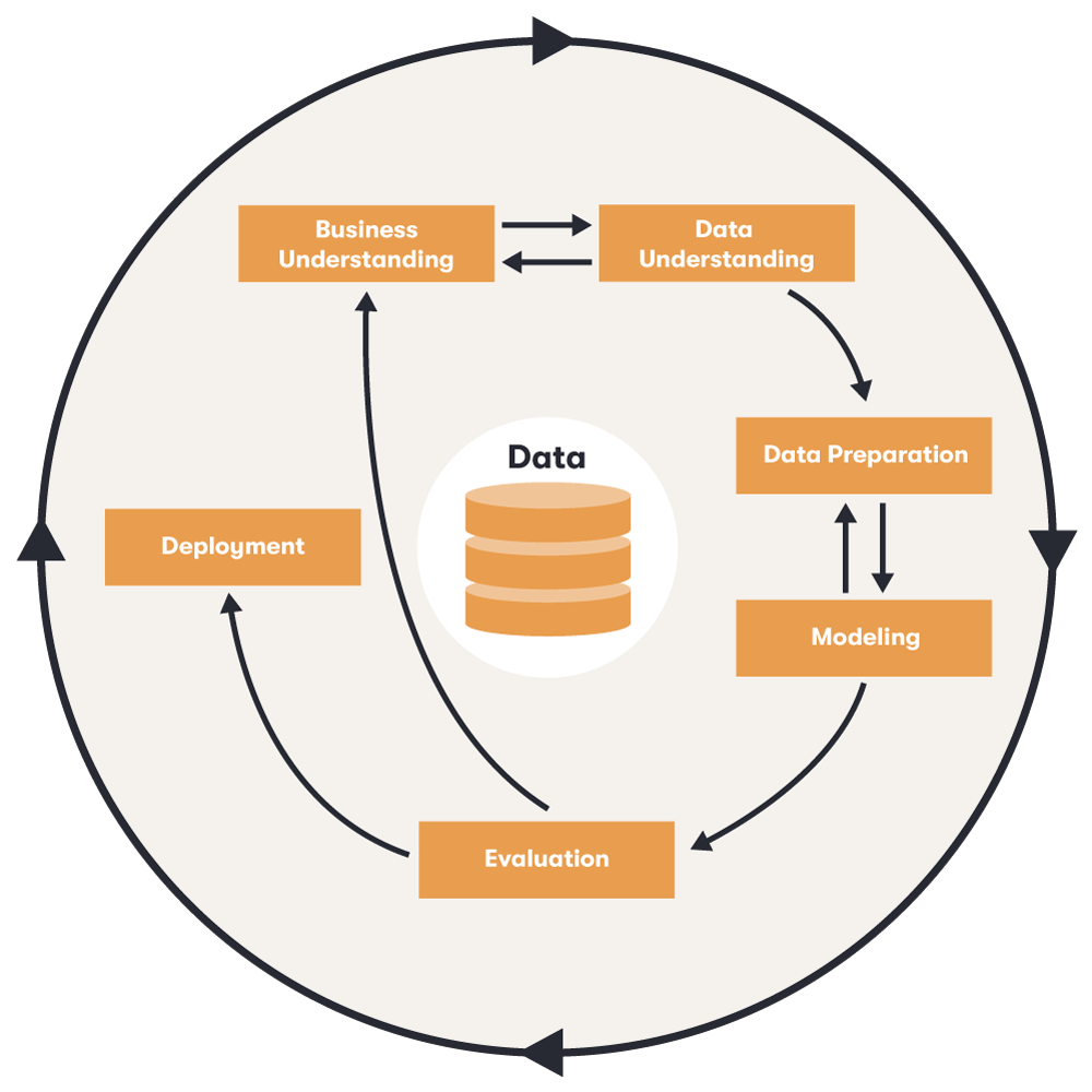 Die Grafik zeigt das CRISP-DM Modell nach Shearer, das einen einheitlichen Standard für Data-Mining-Prozesse darstellt.