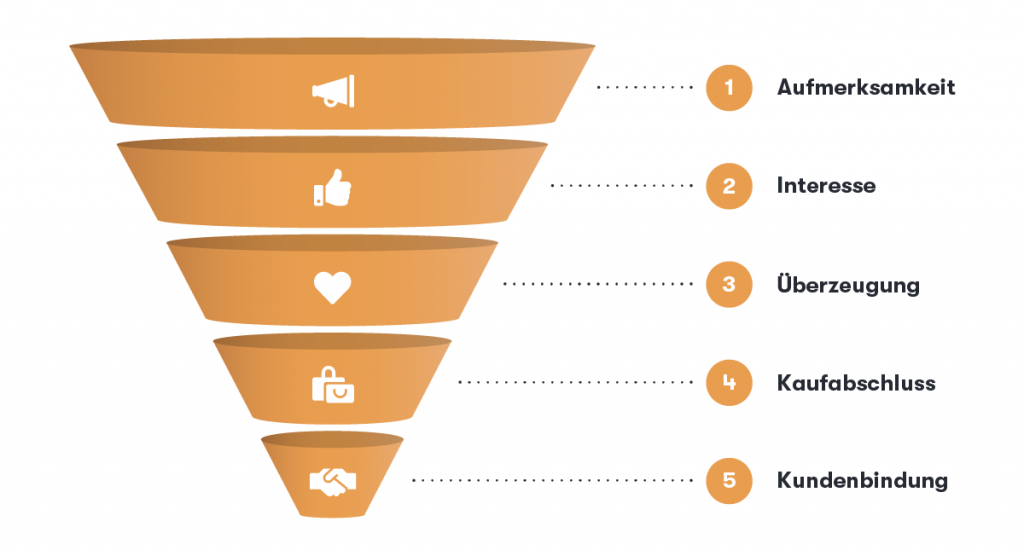 Die Grafik zeigt den E-Mail-Funnel mit seinen fünf Phasen.