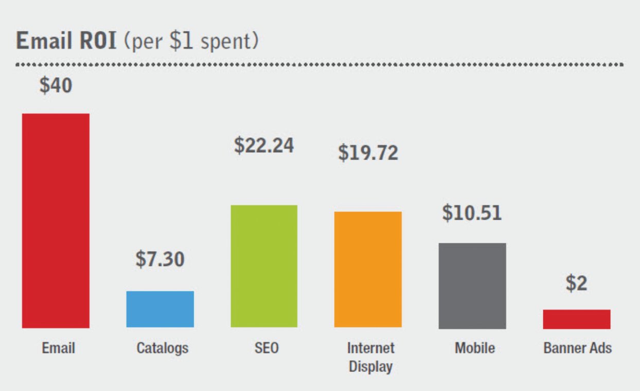 Return on investment of email compared to other channels