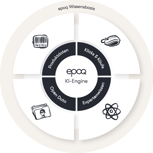 Grafik der epoq Wissensbasis, die sich aus Produktdaten, Klick- und Kaufverhalten der Shopkunden und Expertenwissen zusammensetzt.