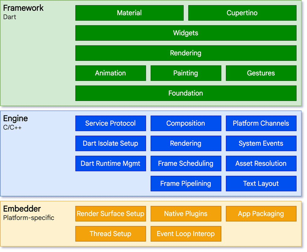 Flutter Architecture Diagram