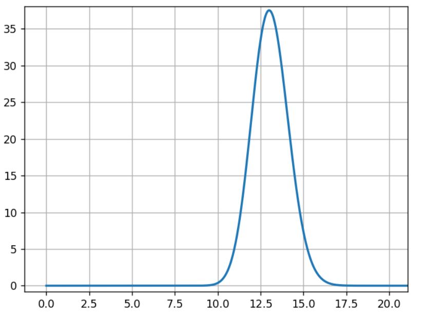 Modell B Bayes