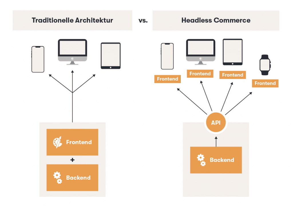 Die Grafik zeigt den Unterschied zwischen Headless Commerce und der traditionellen Architektur.