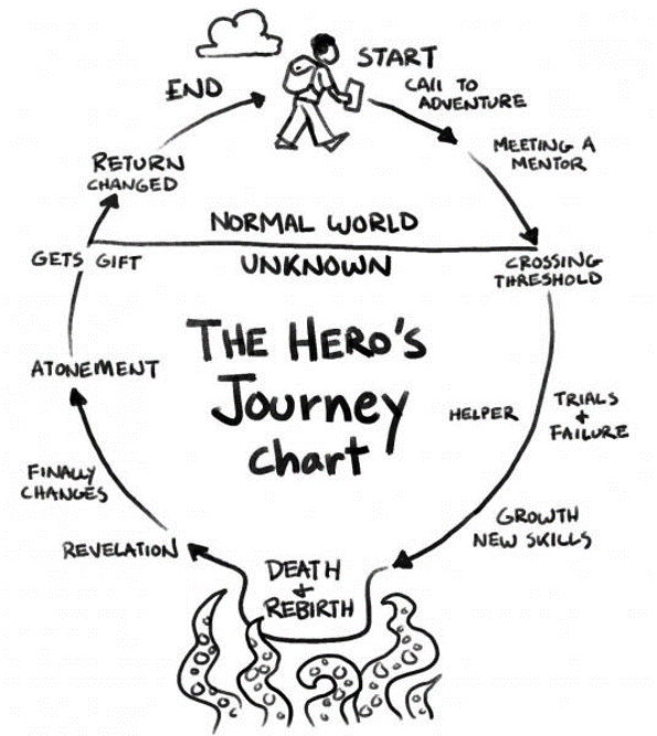 Stages of the Hero's Journey