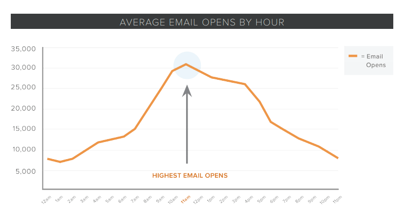 HubSpot - Around 11 am mail marketing emails are opened