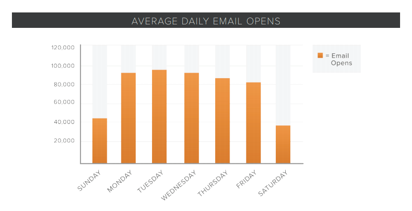 HubSpot days to send emails