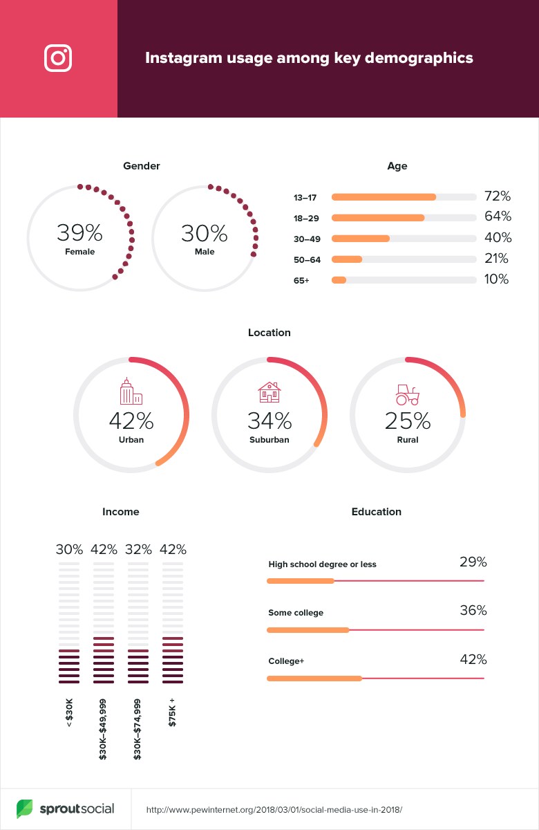 Analytics Insta