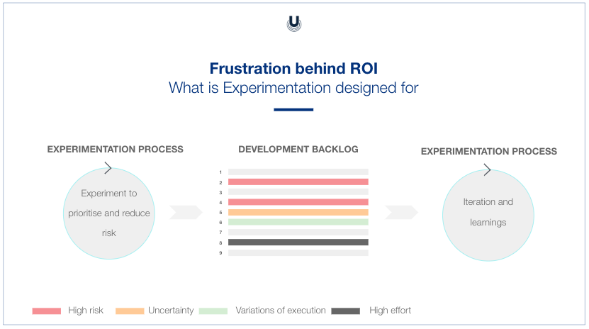 ROI frustration backlog