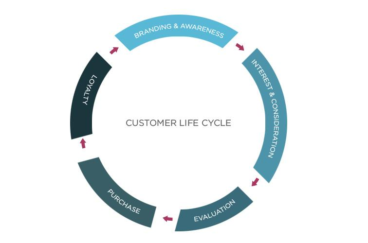 Optimize the Customer Life Cycle to increase the Customer Lifetime Value