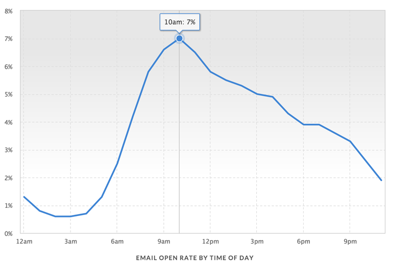 MailerMailer- Around 11am maximum marketing emails are read