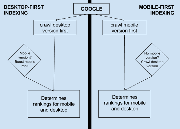 Mobile page speed now directly affects SEO game