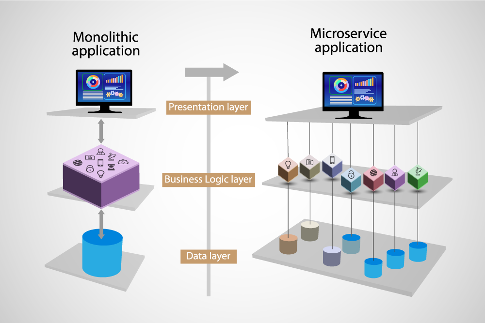 Monolithic vs Microservices