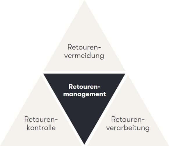 Retourenmanagement in einer dreieckigen Grafik dargestellt.