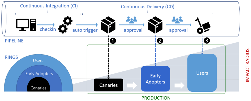 Diagramm CI/CD Canary Deployment