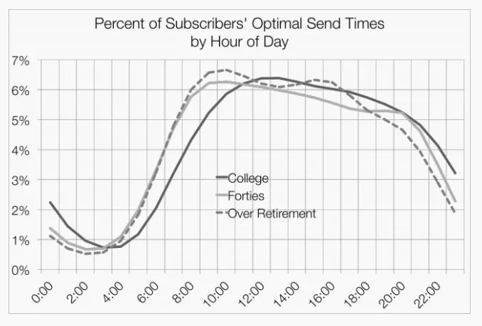 marketing email send times