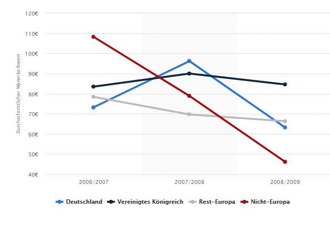 Entwicklung des durchschnittlichen Warenkorbwertes in Europa