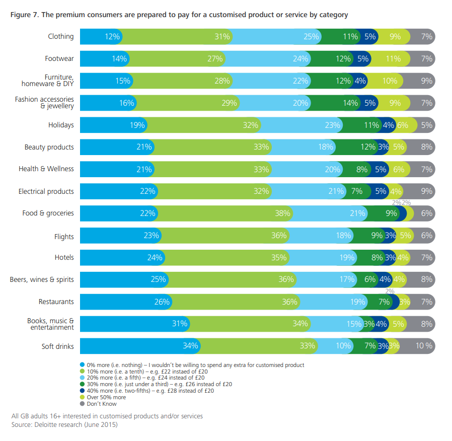 Stats on customer's preference to receive personalized recommendations