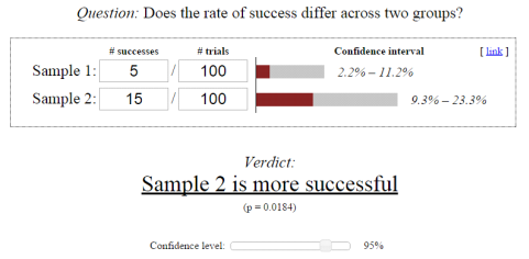 Sample size required for A/B testing