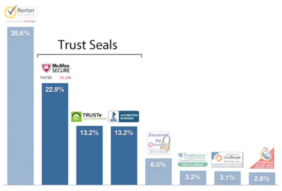 Common trust seals