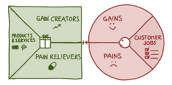 value proposition canvas 