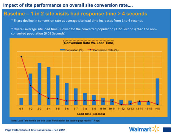 Sharp decline in conversion rate as average site load time increases from 1 to 4 seconds.